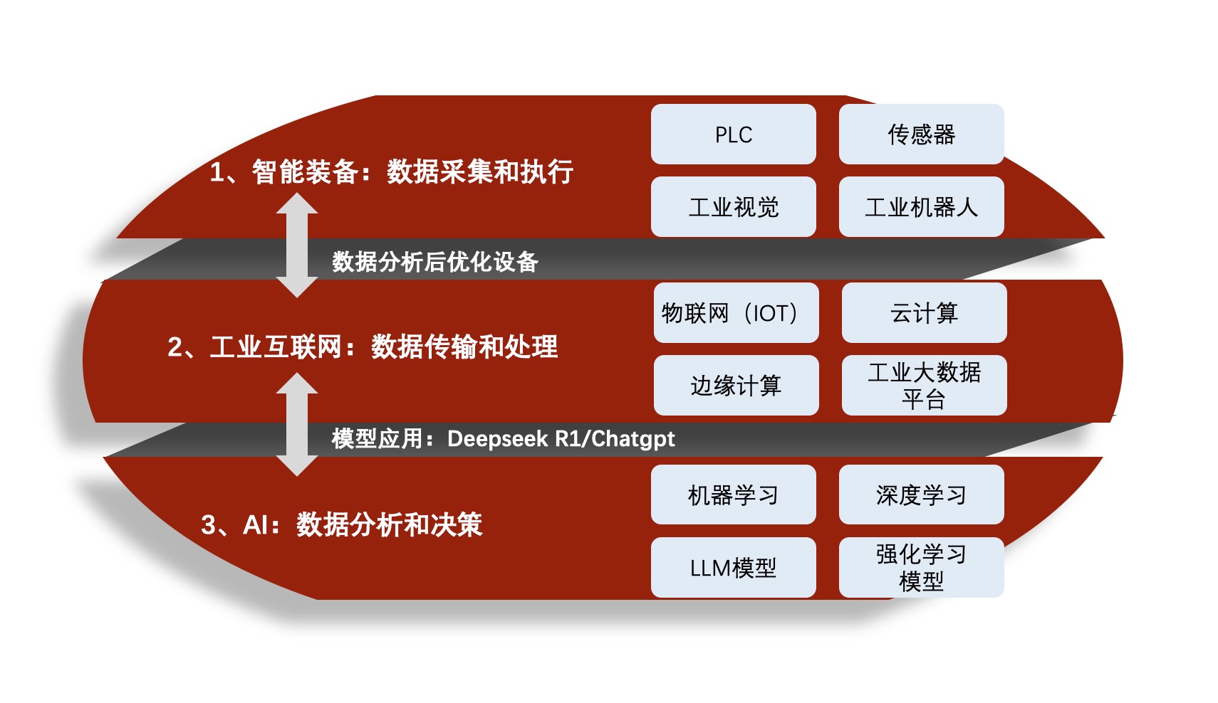 AI+工业互联网实训平台结构图